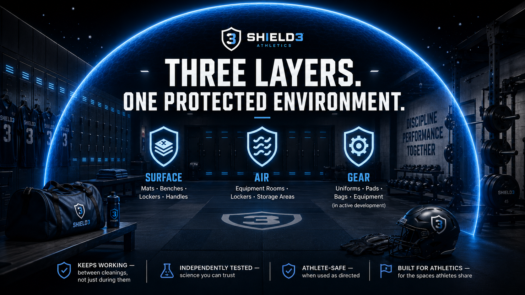 Shield3 three-layer protection across a locker room: Three Layers, One Protected Environment - surface, air, and gear (gear in active development).