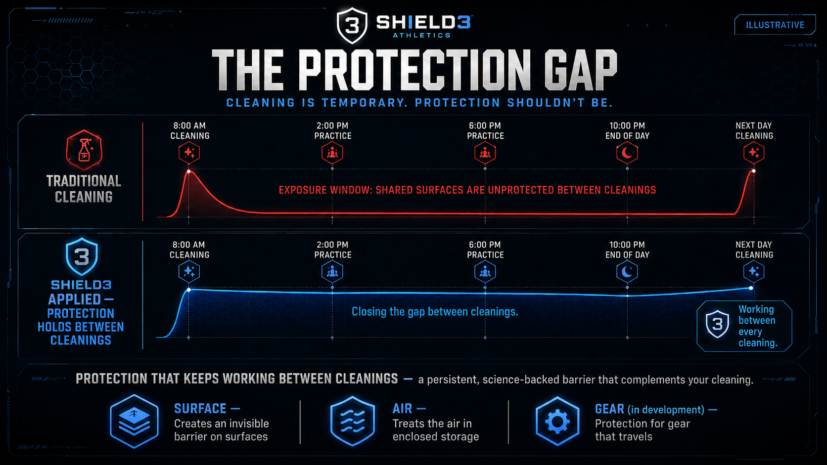 The protection gap: conventional cleaning protects only briefly and drops off once dry, while Shield3 holds a persistent barrier between cleanings.