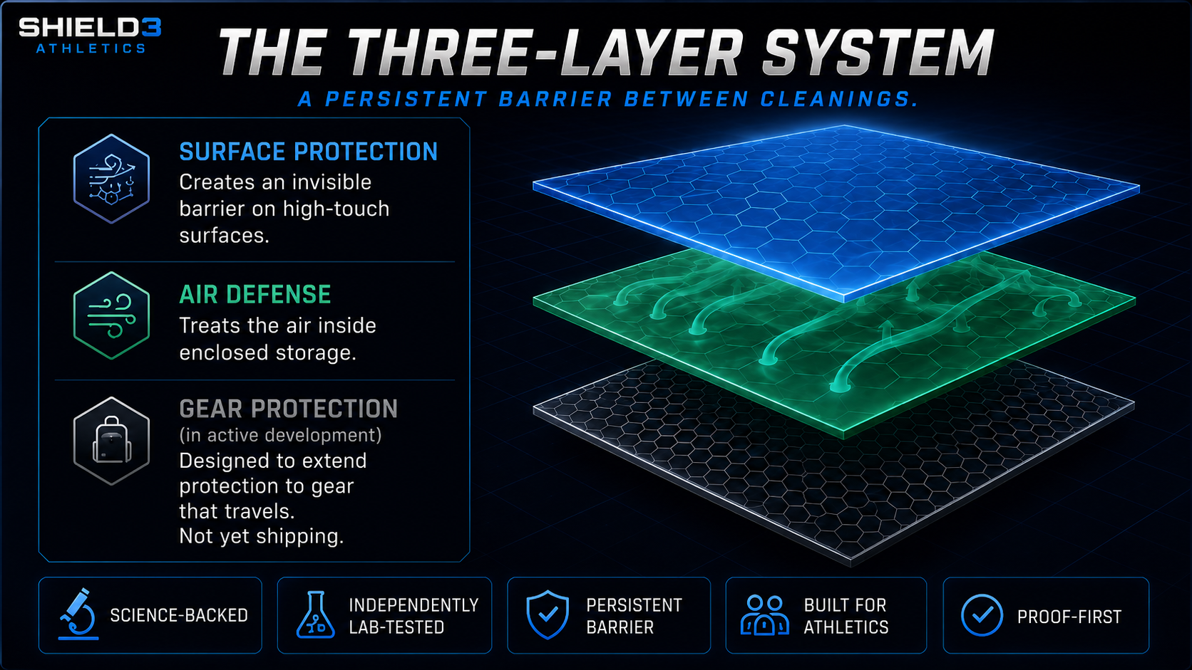 The Shield3 three-layer system: Surface Protection creates an invisible barrier on high-touch surfaces, Air Defense treats the air inside enclosed storage, and Gear Protection is in active development.
