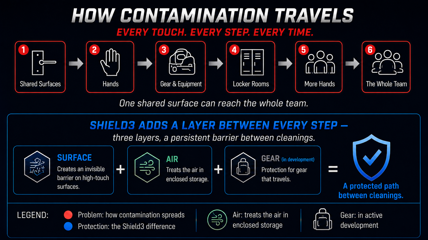How contamination travels - across shared surfaces, hands, gear, lockers and teammates - and how Shield3 adds a persistent layer between every step.
