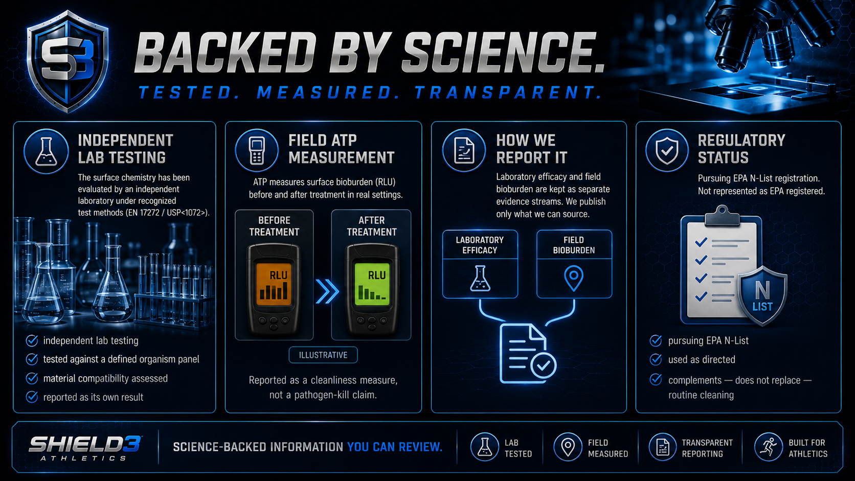 Shield3 proof: independent lab testing, field ATP measurement of surface bioburden (illustrative), separate evidence streams, and pursuing EPA N-List registration (not represented as EPA registered).