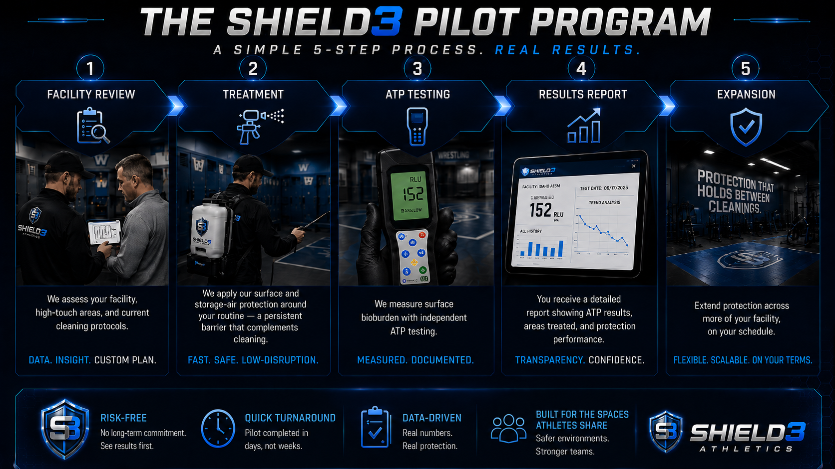 The Shield3 pilot program in five steps: facility review, treatment, ATP testing, results report, and expansion.