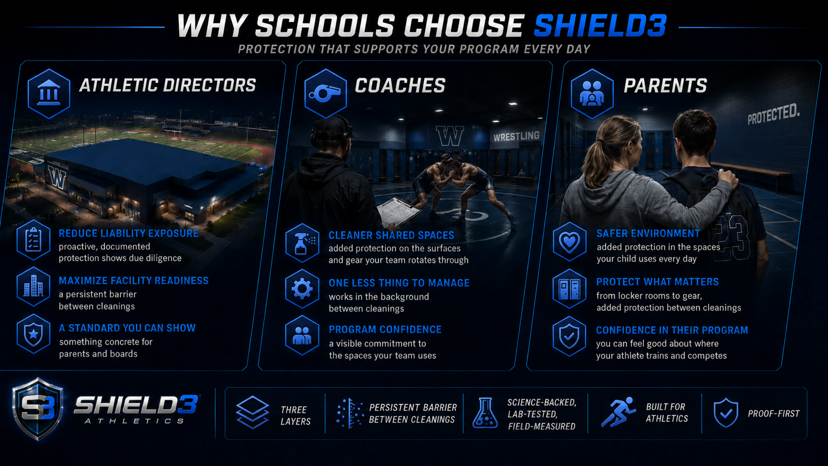 Why schools choose Shield3: benefits for athletic directors, coaches, and parents - a proactive, documented layer of protection between cleanings.