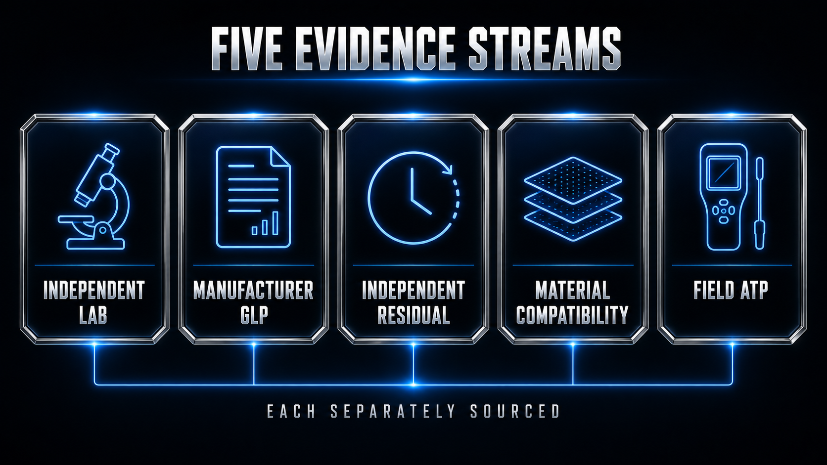 Five evidence streams, each separately sourced: independent lab, manufacturer GLP, independent residual study, material compatibility, and Shield3 field ATP.